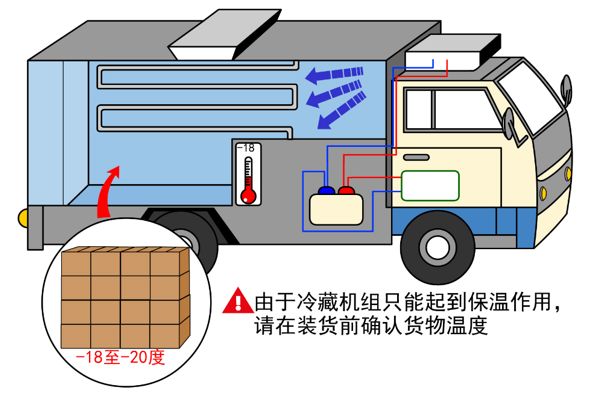 漲知識！關(guān)于冷藏車預(yù)冷,你所不知道的……